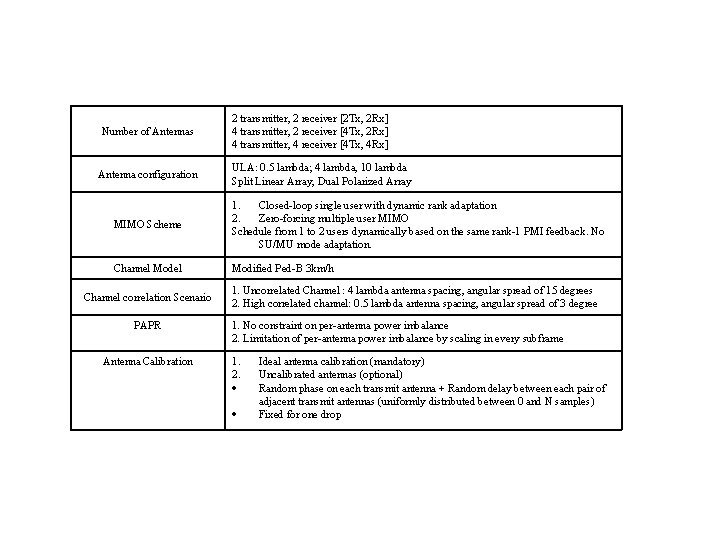 Number of Antennas Antenna configuration 2 transmitter, 2 receiver [2 Tx, 2 Rx] 4