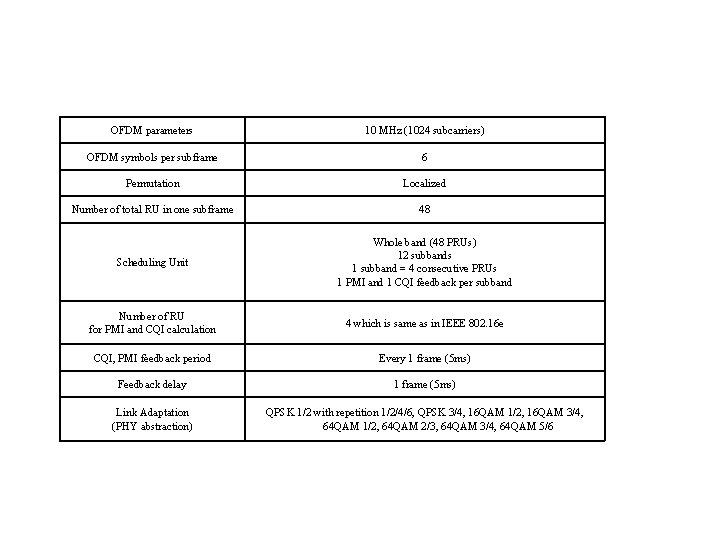 OFDM parameters 10 MHz (1024 subcarriers) OFDM symbols per subframe 6 Permutation Localized Number