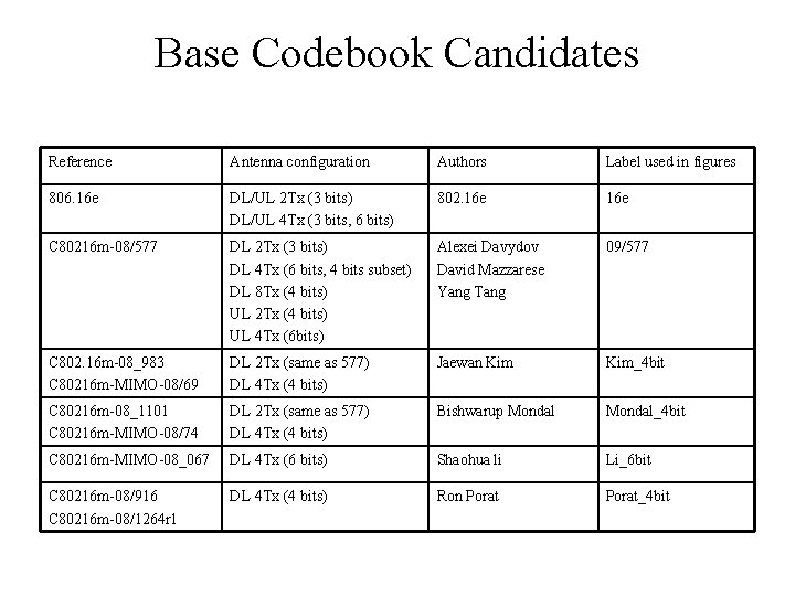 Base Codebook Candidates Reference Antenna configuration Authors Label used in figures 806. 16 e