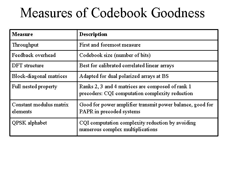 Measures of Codebook Goodness Measure Description Throughput First and foremost measure Feedback overhead Codebook