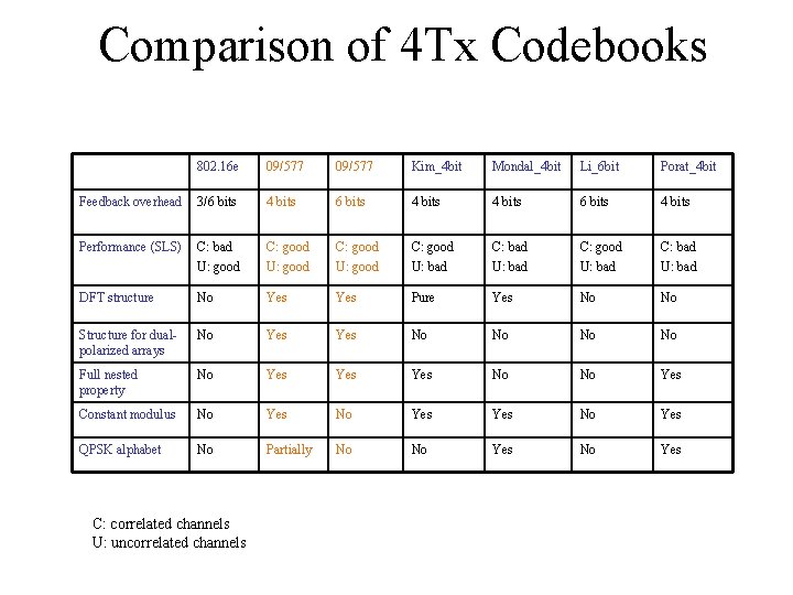 Comparison of 4 Tx Codebooks 802. 16 e 09/577 Kim_4 bit Mondal_4 bit Li_6