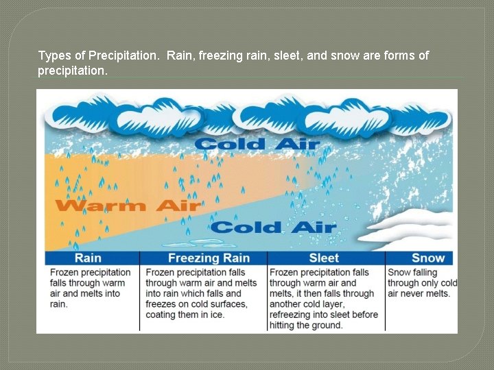 Types of Precipitation. Rain, freezing rain, sleet, and snow are forms of precipitation. 