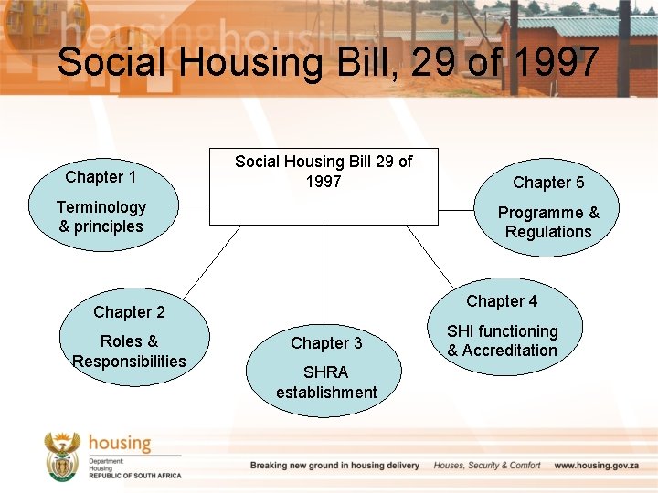 Social Housing Bill, 29 of 1997 Chapter 1 Social Housing Bill 29 of 1997