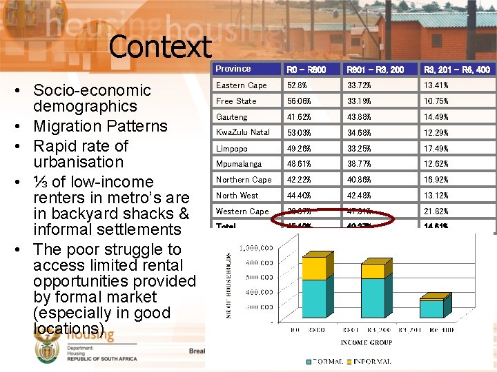 Context • Socio-economic demographics • Migration Patterns • Rapid rate of urbanisation • ⅓