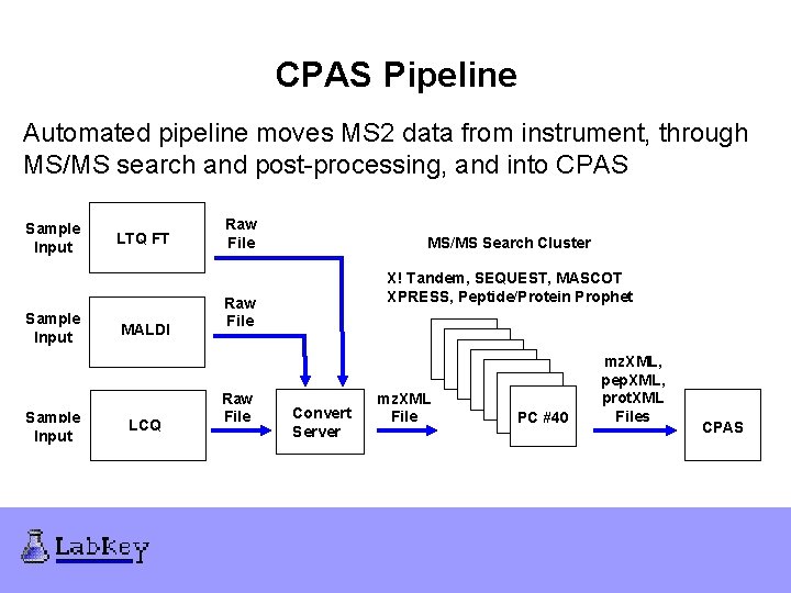 CPAS Pipeline Automated pipeline moves MS 2 data from instrument, through MS/MS search and