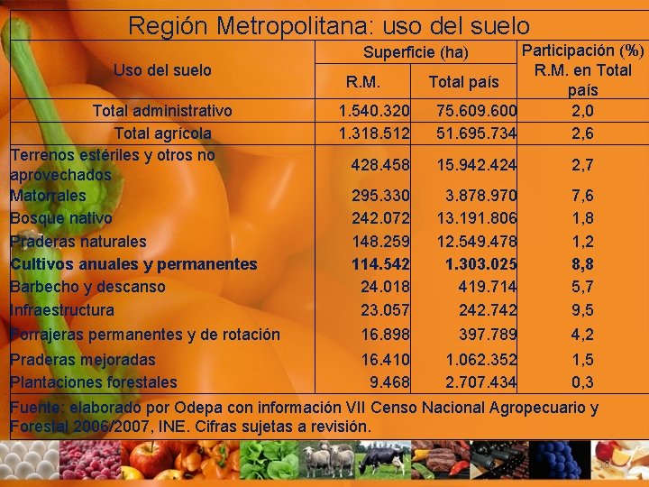 Región Metropolitana: uso del suelo Uso del suelo Total administrativo Total agrícola Terrenos estériles