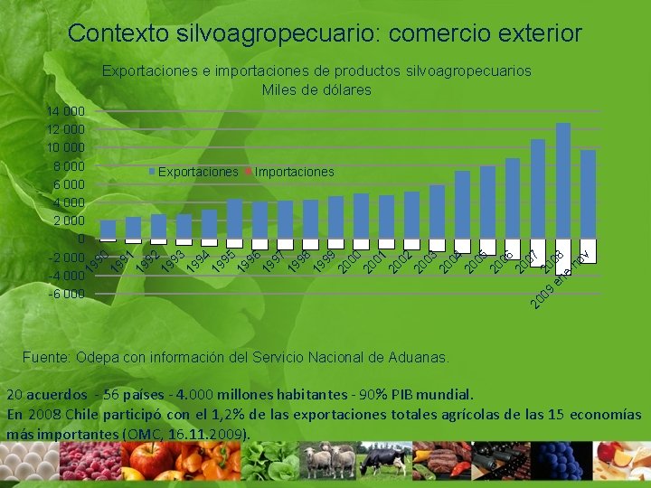 Contexto silvoagropecuario: comercio exterior Exportaciones e importaciones de productos silvoagropecuarios Miles de dólares en