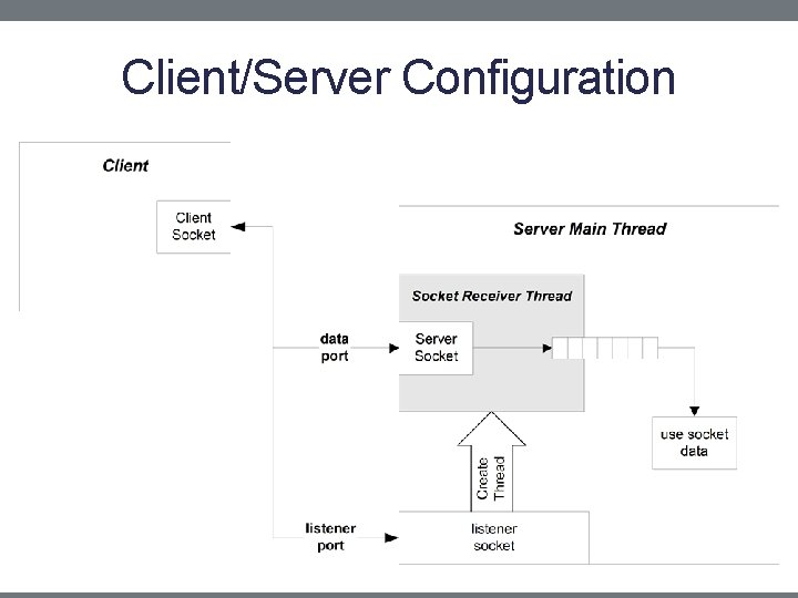 Client/Server Configuration 