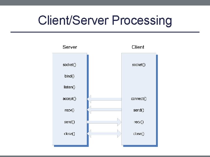 Client/Server Processing 