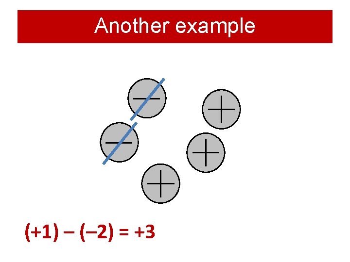 Another example (+1) – (– 2) = +3 