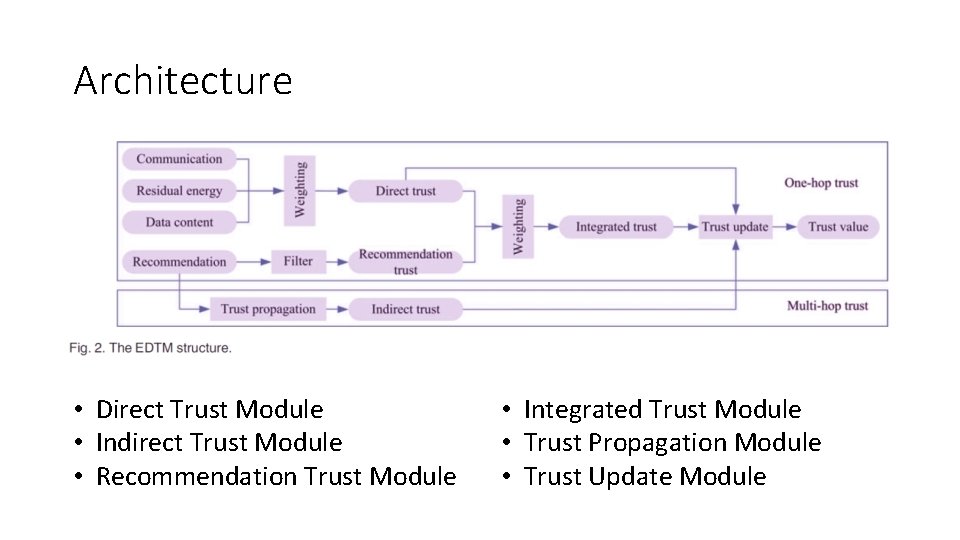 Architecture • Direct Trust Module • Indirect Trust Module • Recommendation Trust Module •