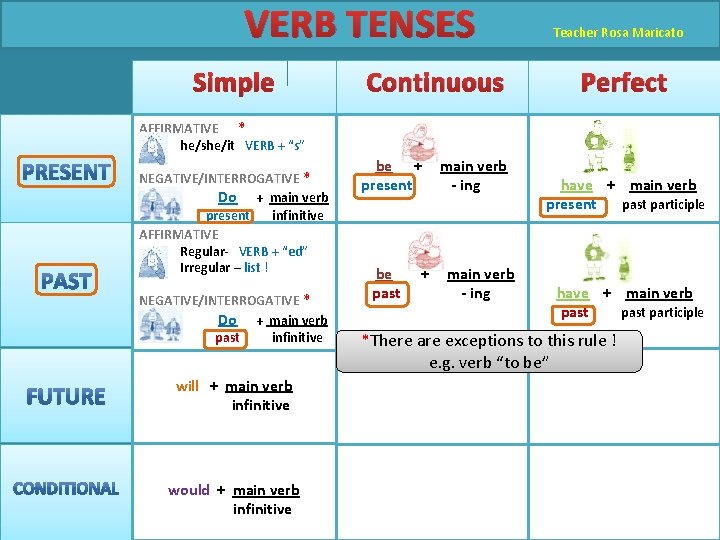 VERB TENSES Simple Continuous Teacher Rosa Maricato Perfect AFFIRMATIVE * he/she/it VERB + “s”