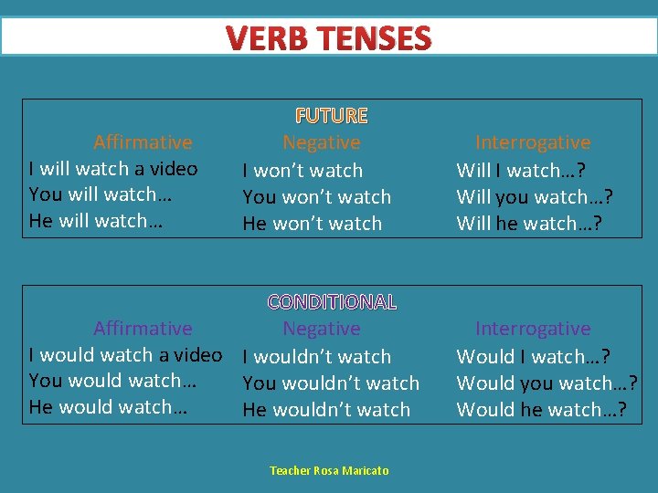 VERB TENSES Affirmative I will watch a video You will watch… He will watch…
