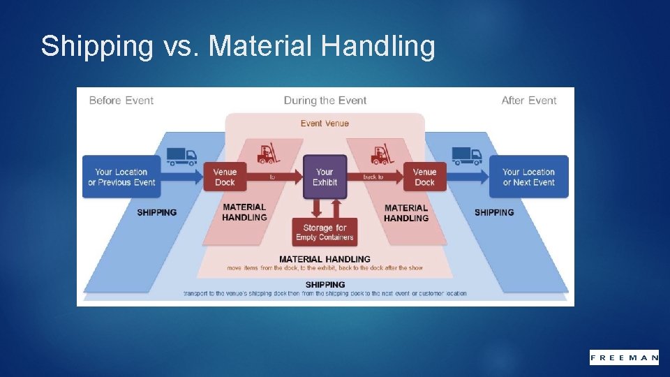 Shipping vs. Material Handling 