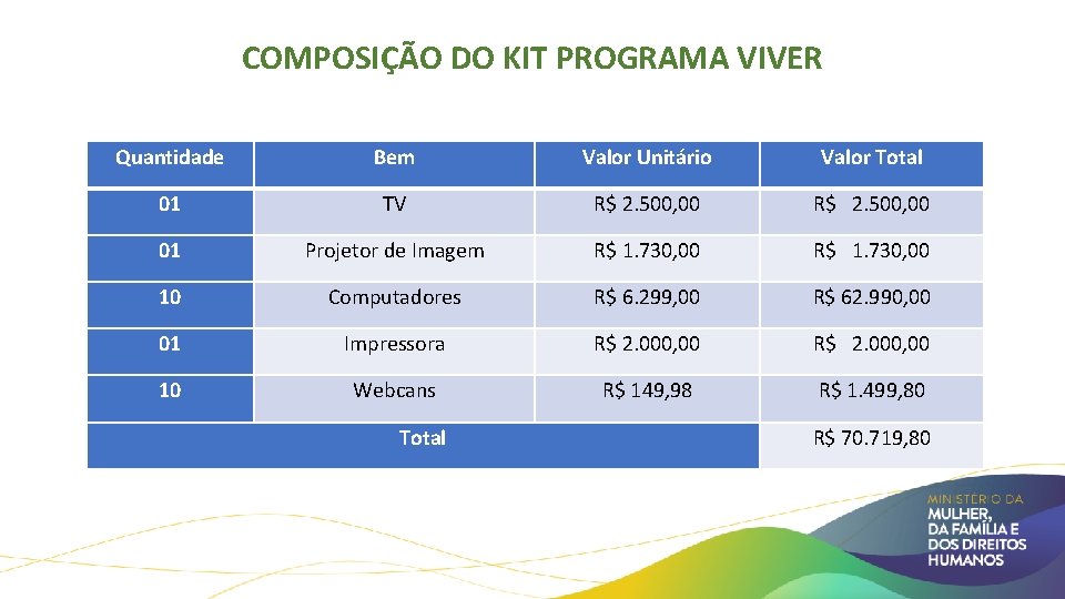 COMPOSIÇÃO DO KIT PROGRAMA VIVER Quantidade Bem Valor Unitário Valor Total 01 TV R$