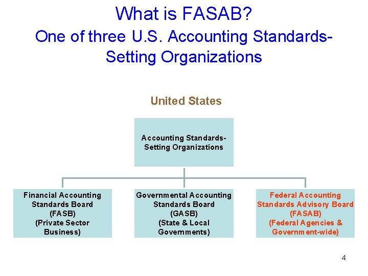 What is FASAB? One of three U. S. Accounting Standards. Setting Organizations United States