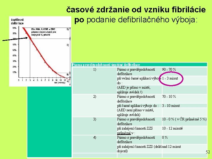 časové zdržanie od vzniku fibrilácie po podanie defibrilačného výboja: Pásma pravděpodobnosti úspěšné defibrilace 1)