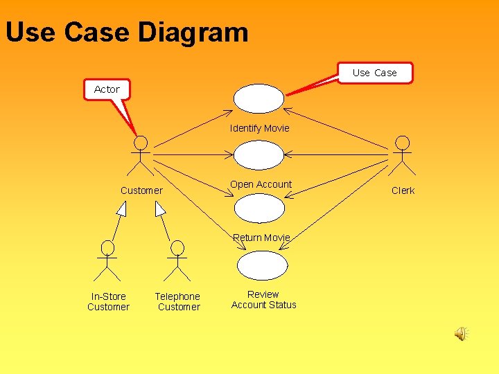 Use Case Diagram Use Case Actor Identify Movie Customer Open Account Return Movie In-Store