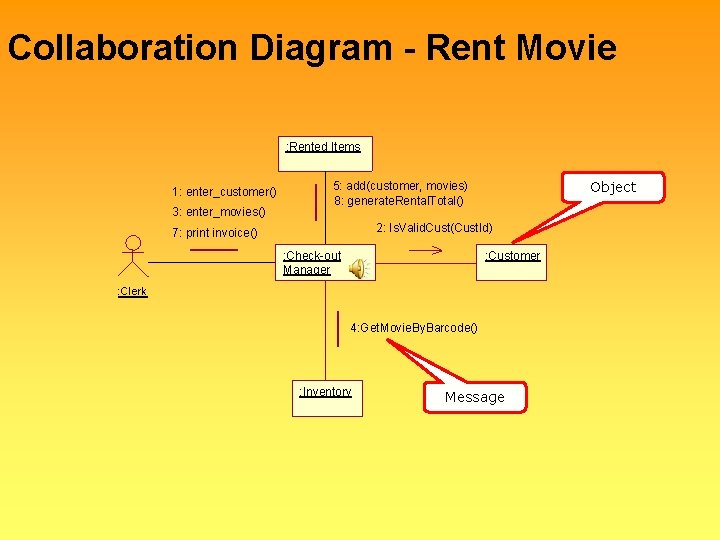 Collaboration Diagram - Rent Movie : Rented Items 1: enter_customer() 3: enter_movies() Object 5: