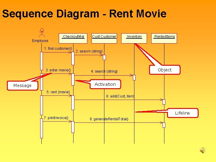 Sequence Diagram - Rent Movie : Checkout. Mgr : Cust: Customer : Inventory :