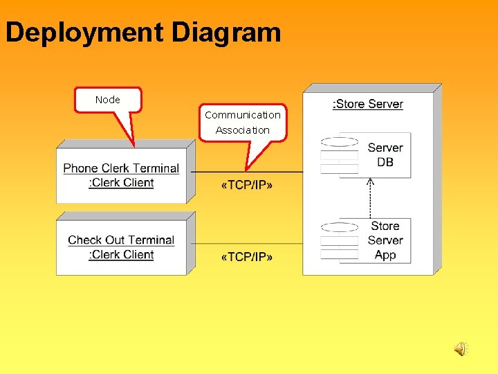 Deployment Diagram Node Communication Association 