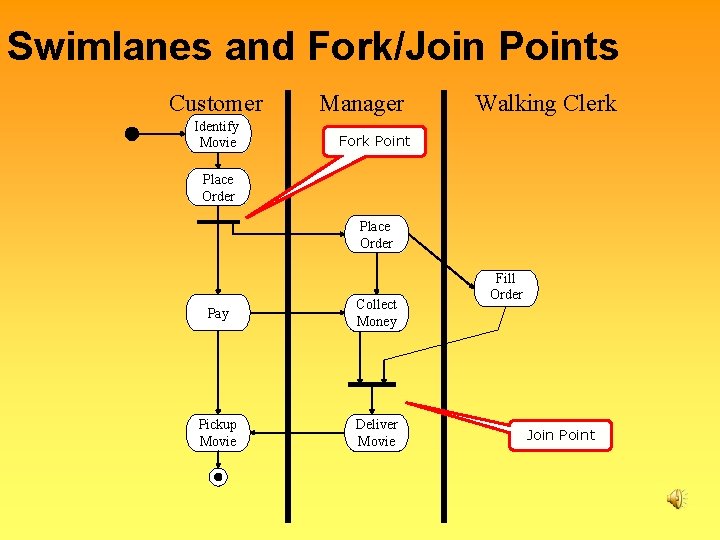 Swimlanes and Fork/Join Points Customer Identify Movie Manager Walking Clerk Fork Point Place Order