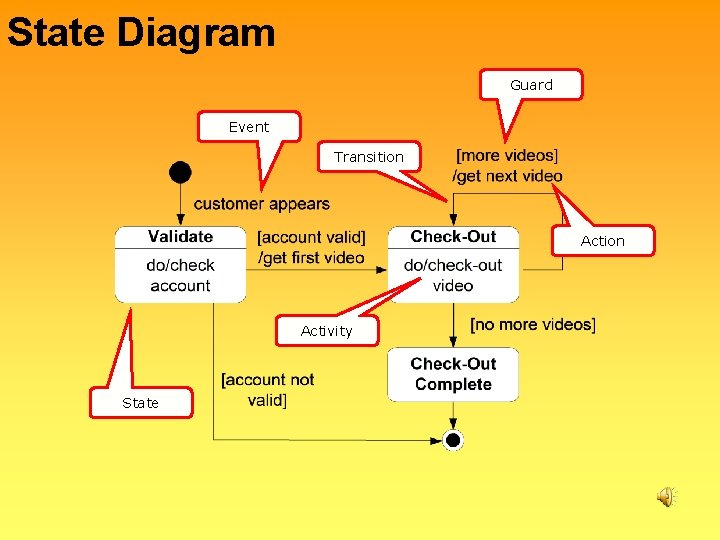 State Diagram Guard Event Transition Activity State 