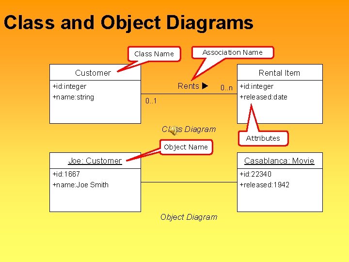 Class and Object Diagrams Association Name Class Name Customer +id: integer +name: string Rental
