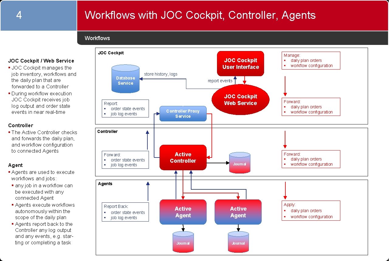 4 Workflows with JOC Cockpit, Controller, Agents Workflows JOC Cockpit / Web Service §