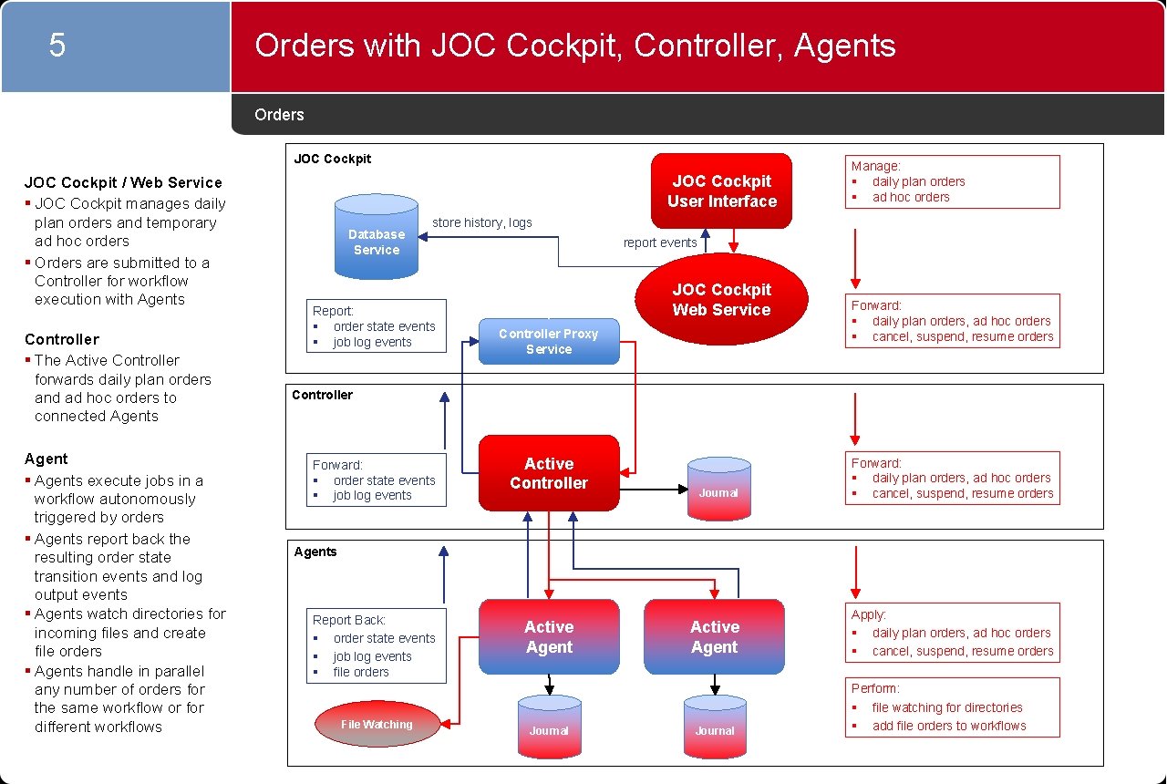 5 Orders with JOC Cockpit, Controller, Agents Orders JOC Cockpit / Web Service §