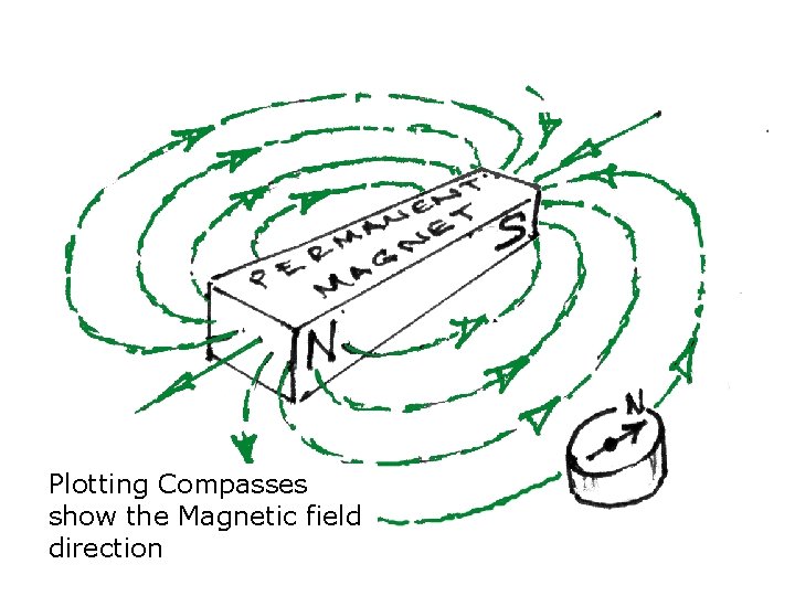 Plotting Compasses show the Magnetic field direction 
