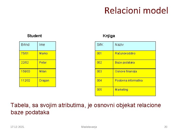 Relacioni model Student Knjiga Br. Ind Ime Sif. K Naziv 75/01 Marko 001 Računovodstvo