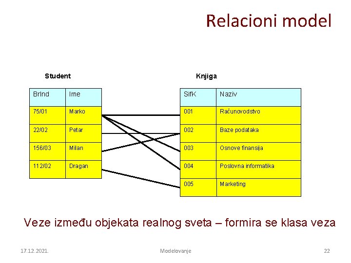 Relacioni model Student Knjiga Br. Ind Ime Sif. K Naziv 75/01 Marko 001 Računovodstvo