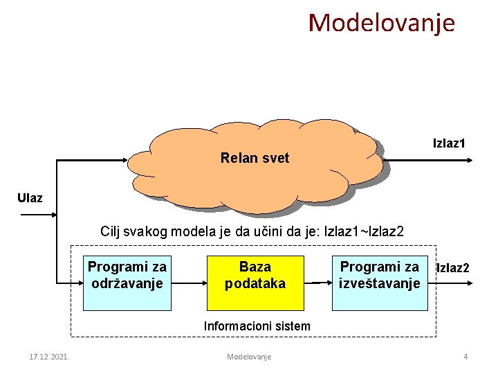 Modelovanje Izlaz 1 Relan svet Ulaz Cilj svakog modela je da učini da je: