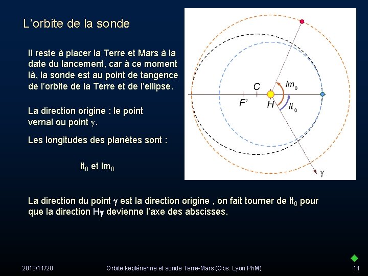 L’orbite de la sonde Il reste à placer la Terre et Mars à la