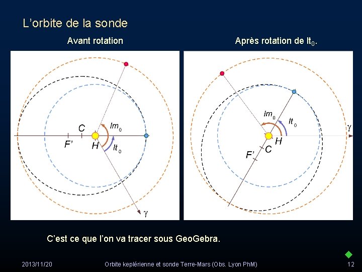 L’orbite de la sonde Avant rotation Après rotation de lt 0. C’est ce que