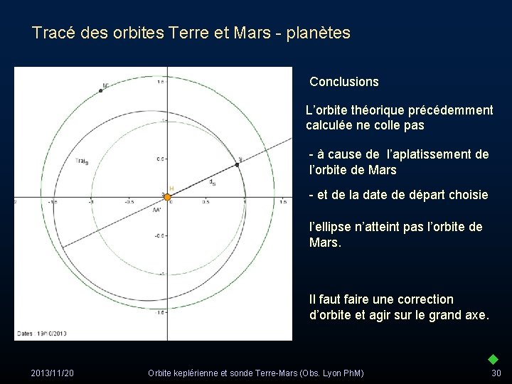 Tracé des orbites Terre et Mars - planètes Conclusions L’orbite théorique précédemment calculée ne
