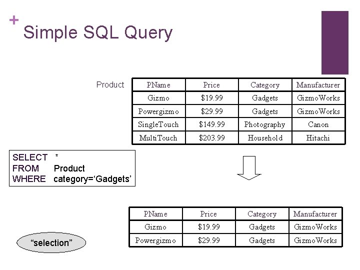 + Simple SQL Query Product PName Price Category Manufacturer Gizmo $19. 99 Gadgets Gizmo.