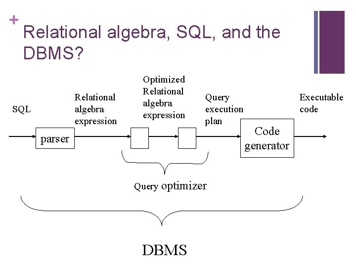 + Relational algebra, SQL, and the DBMS? Relational algebra expression SQL Optimized Relational algebra