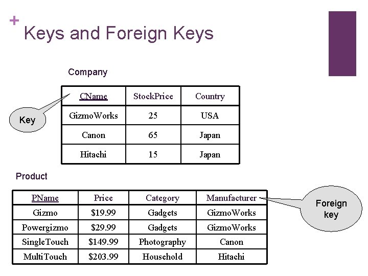 + Keys and Foreign Keys Company Key CName Stock. Price Country Gizmo. Works 25
