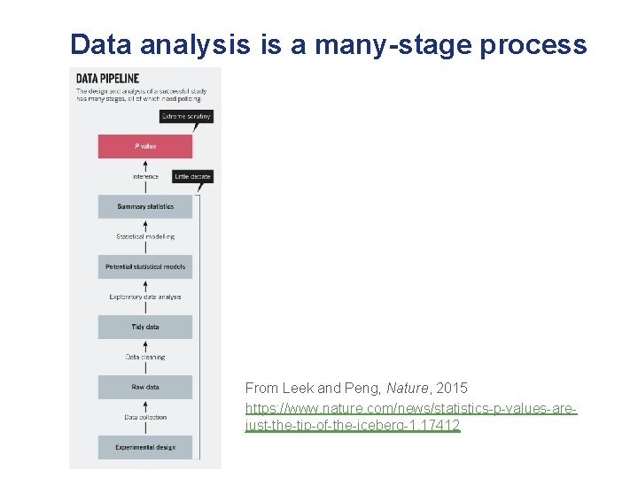 Data analysis is a many-stage process From Leek and Peng, Nature, 2015 https: //www.