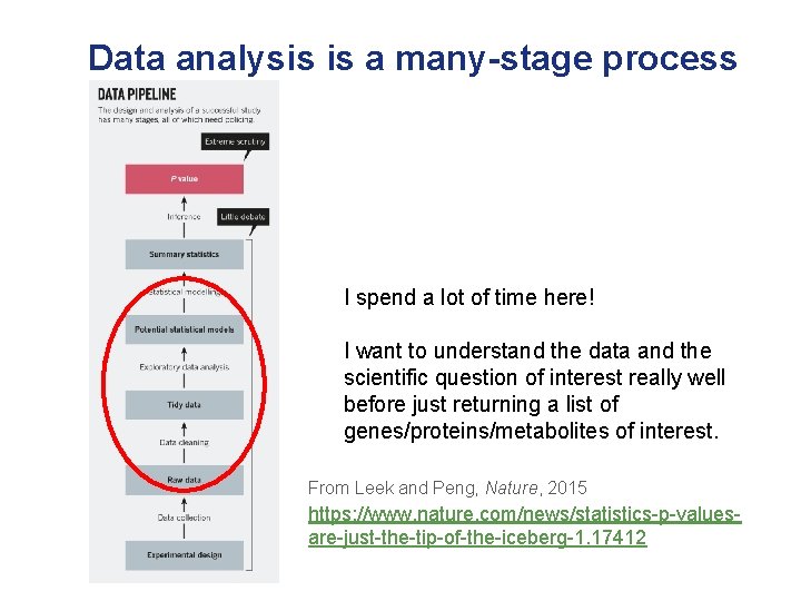 Data analysis is a many-stage process I spend a lot of time here! I