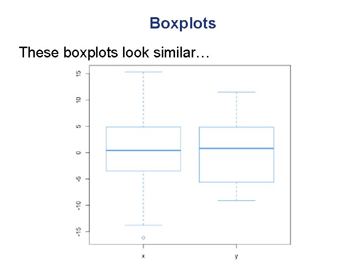 Boxplots These boxplots look similar… 