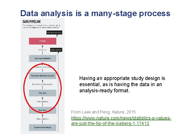 Data analysis is a many-stage process Having an appropriate study design is essential, as