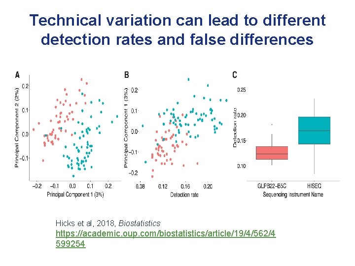 Technical variation can lead to different detection rates and false differences Hicks et al,