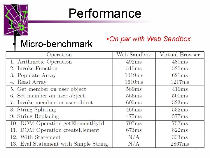 Performance • Micro-benchmark • On par with Web Sandbox. 48 