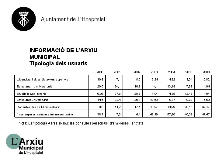 INFORMACIÓ DE L’ARXIU MUNICIPAL Tipologia dels usuaris 2000 2001 2002 2003 2004 2005 2006