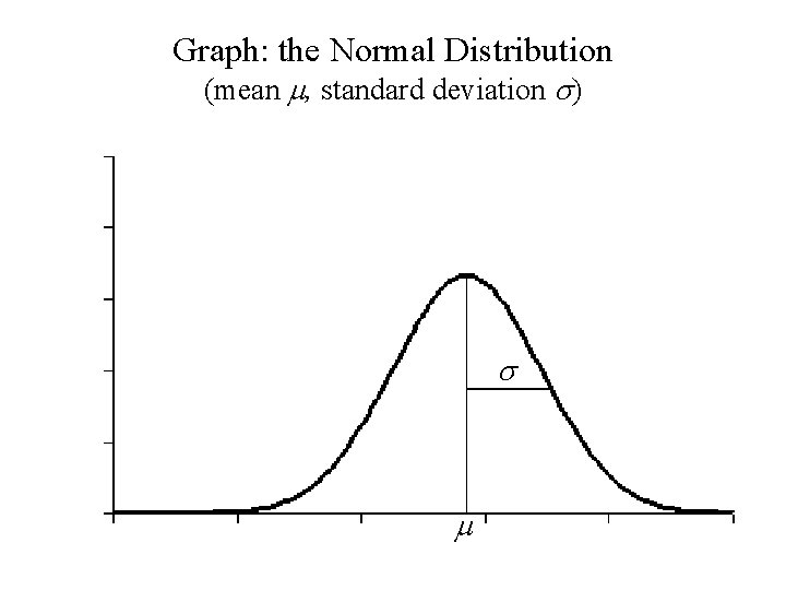 Graph: the Normal Distribution (mean m, standard deviation s) s m 