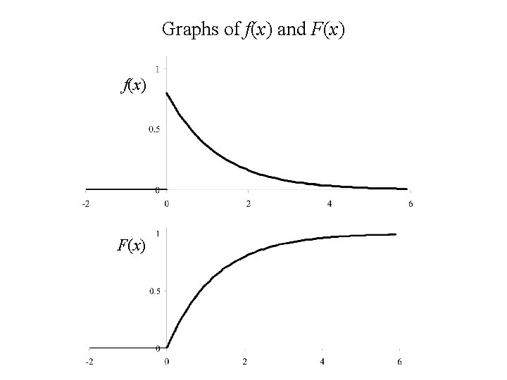 Graphs of f(x) and F(x) f(x) F(x) 
