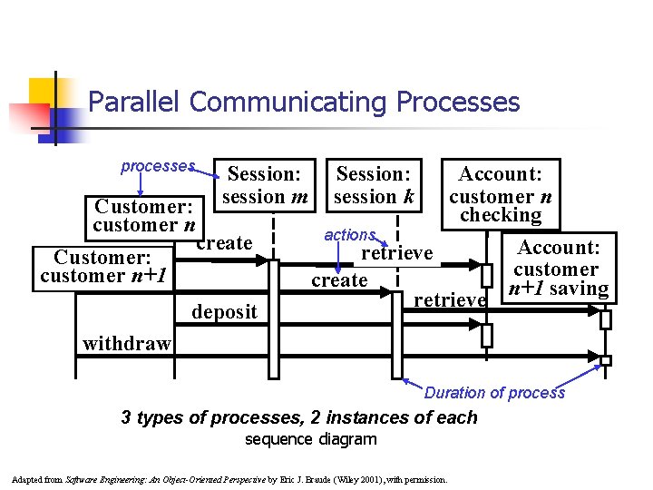 Parallel Communicating Processes processes Session: session m Customer: customer n create Customer: customer n+1